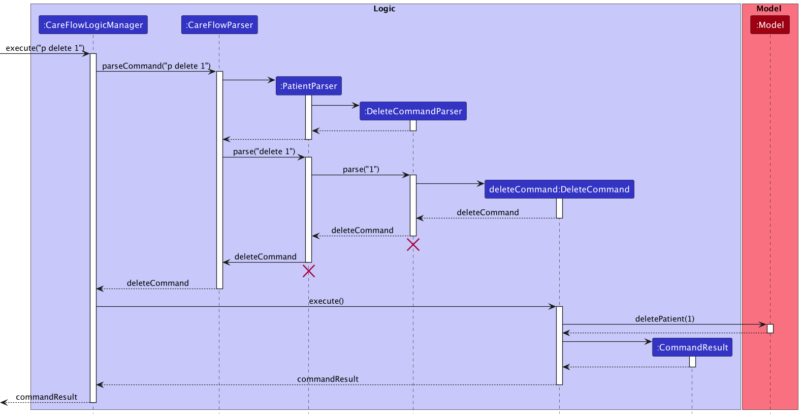 Interactions Inside the Logic Component for the `delete 1` Command