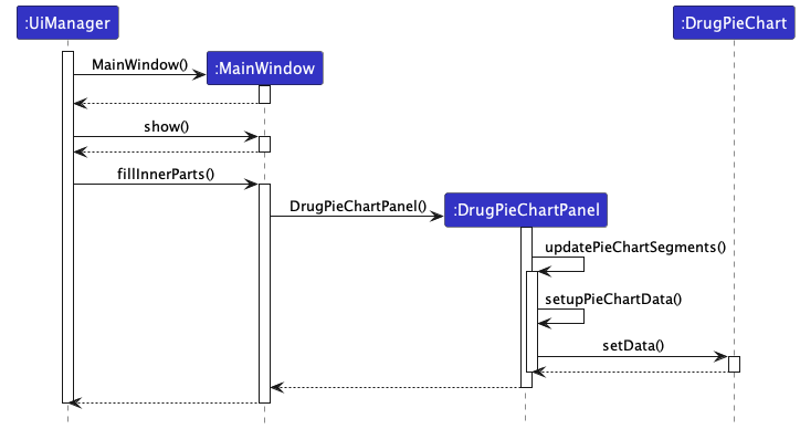 PieChartSequenceDiagram