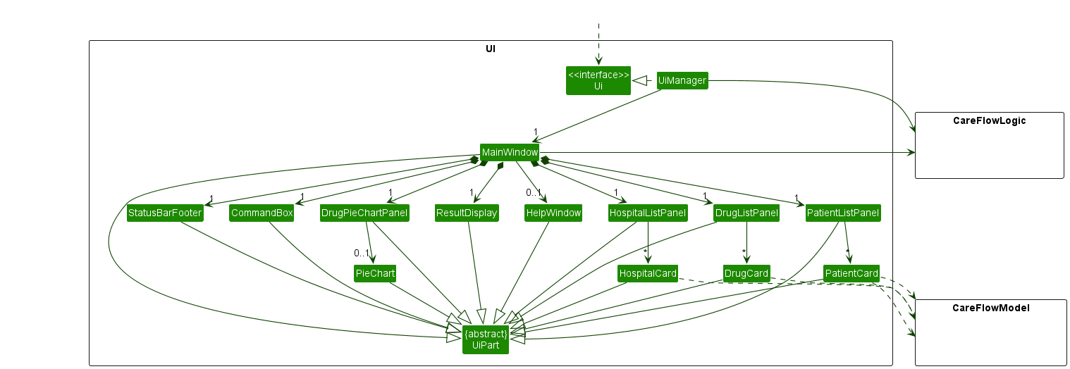 Structure of the UI Component